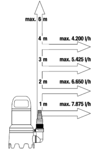 Pompe Submersible Eaux Sales